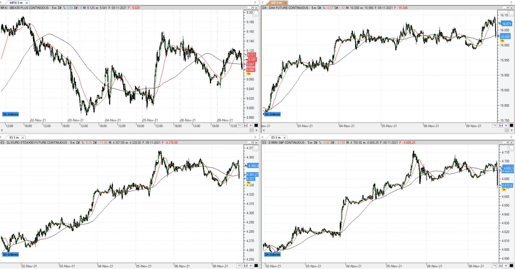 Evolución de los futuros del Ibex 35, Dax 40, EuroStoxx 50 y S&P 500