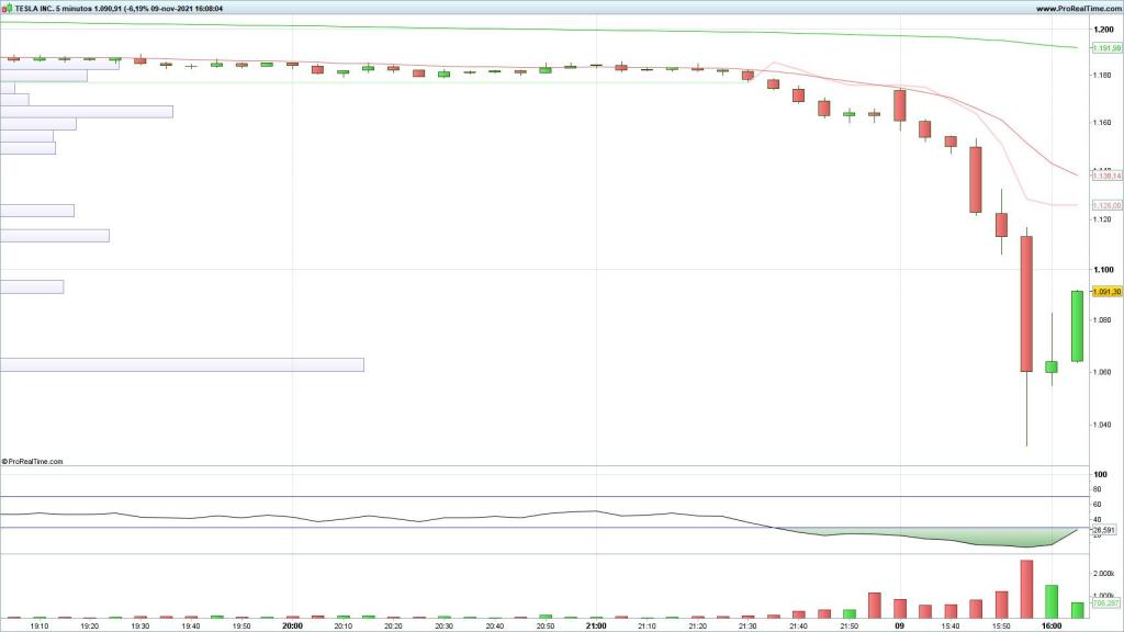 Evolución de las acciones de Tesla