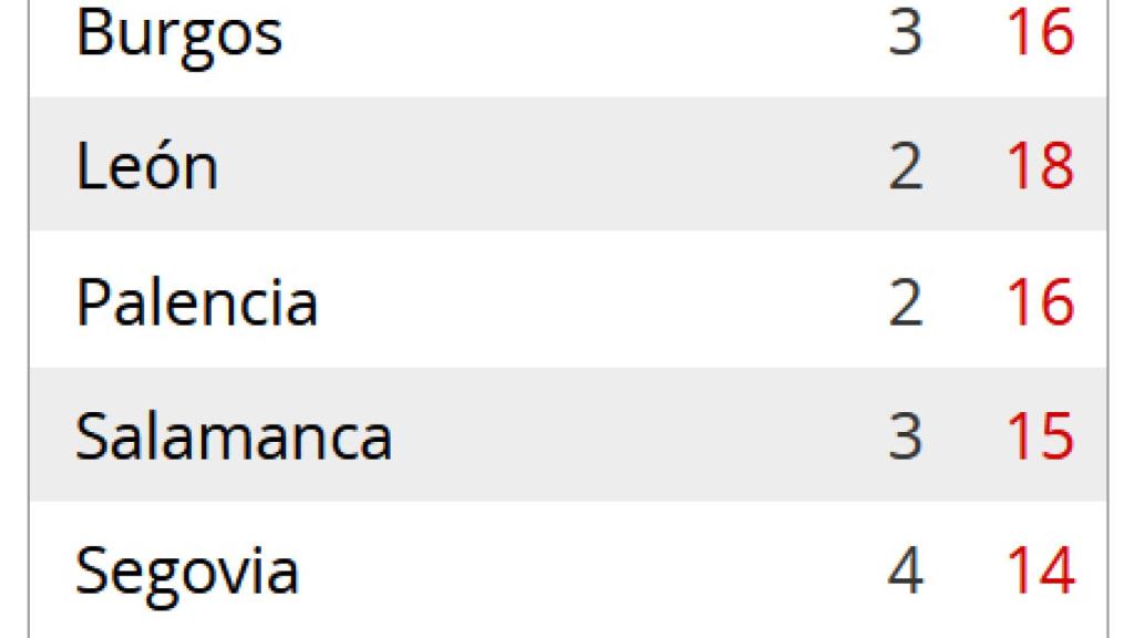Temperaturas mínimas y máximas previstas para el sábado