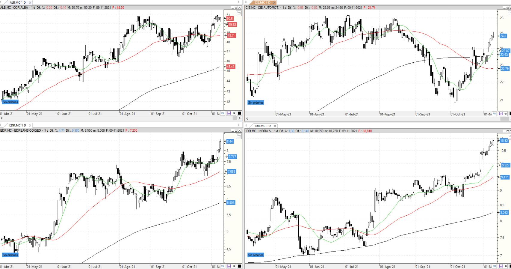 Evolución de los valores bajo seguimiento