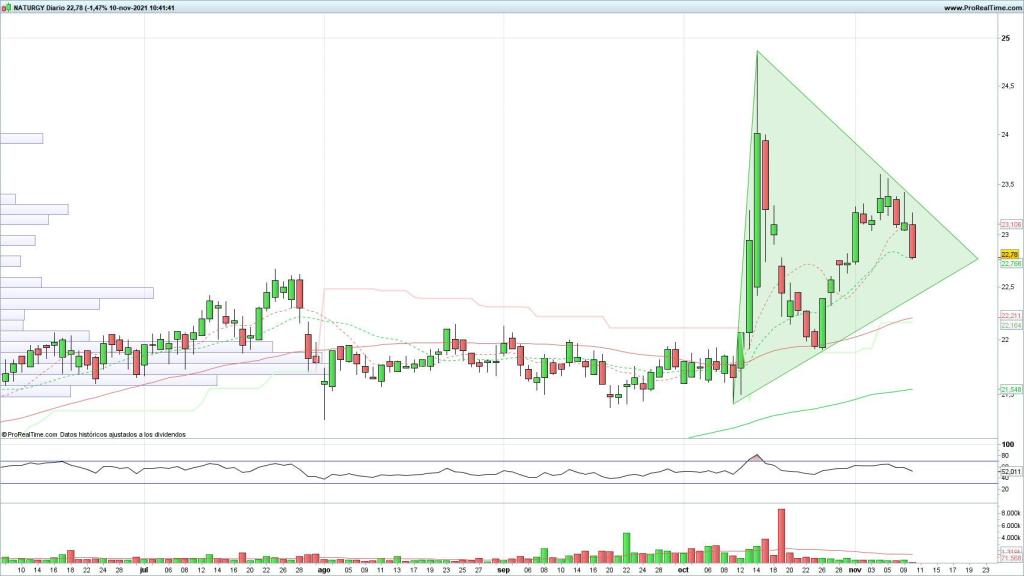 Evolución de las acciones de Naturgy