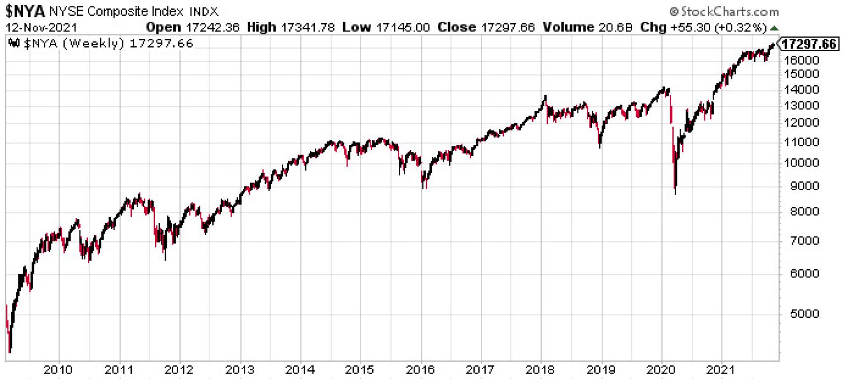 Evolución del NYSE Composite Index