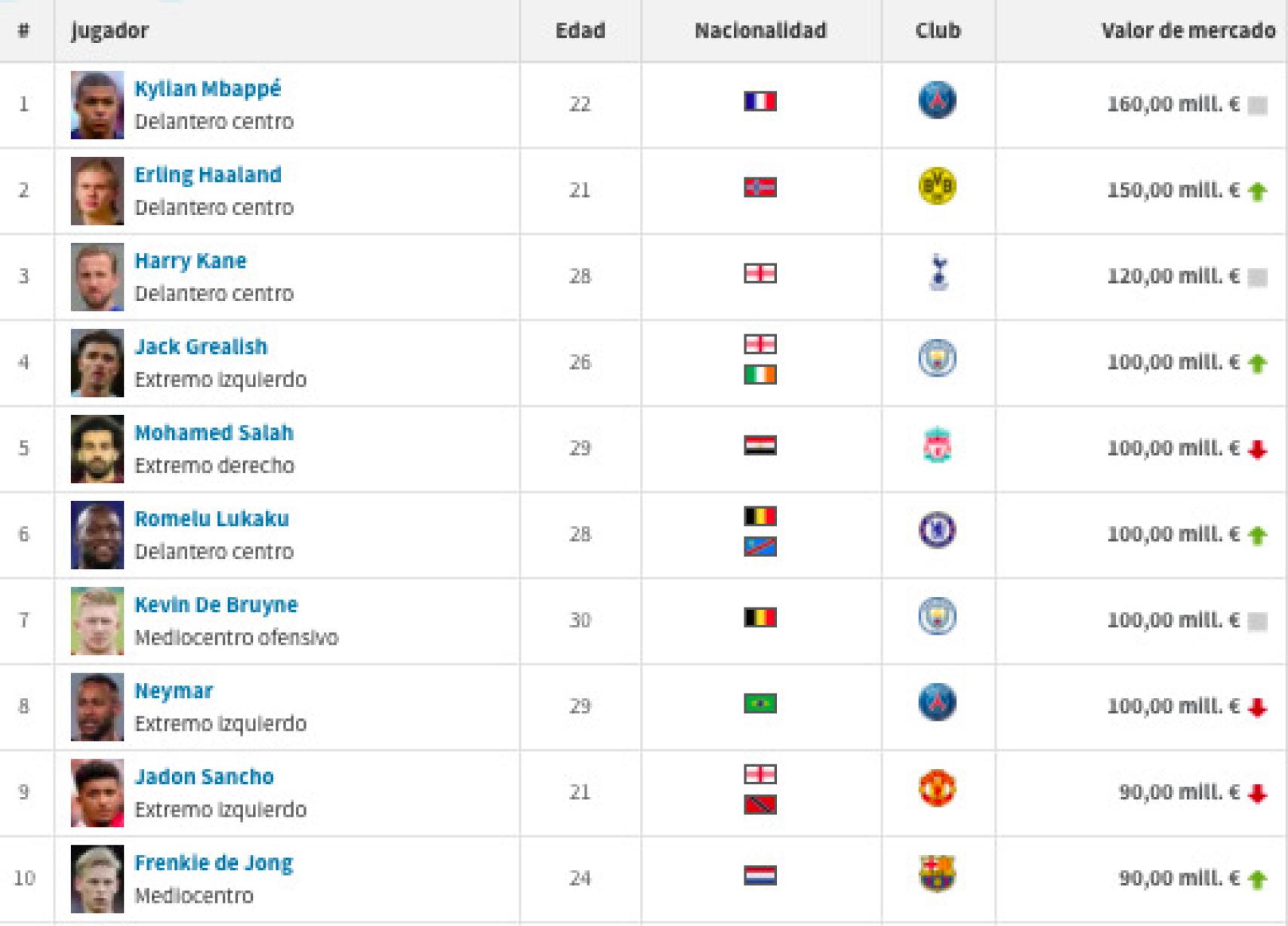 Los jugadores más valiosos, según Transfermarkt