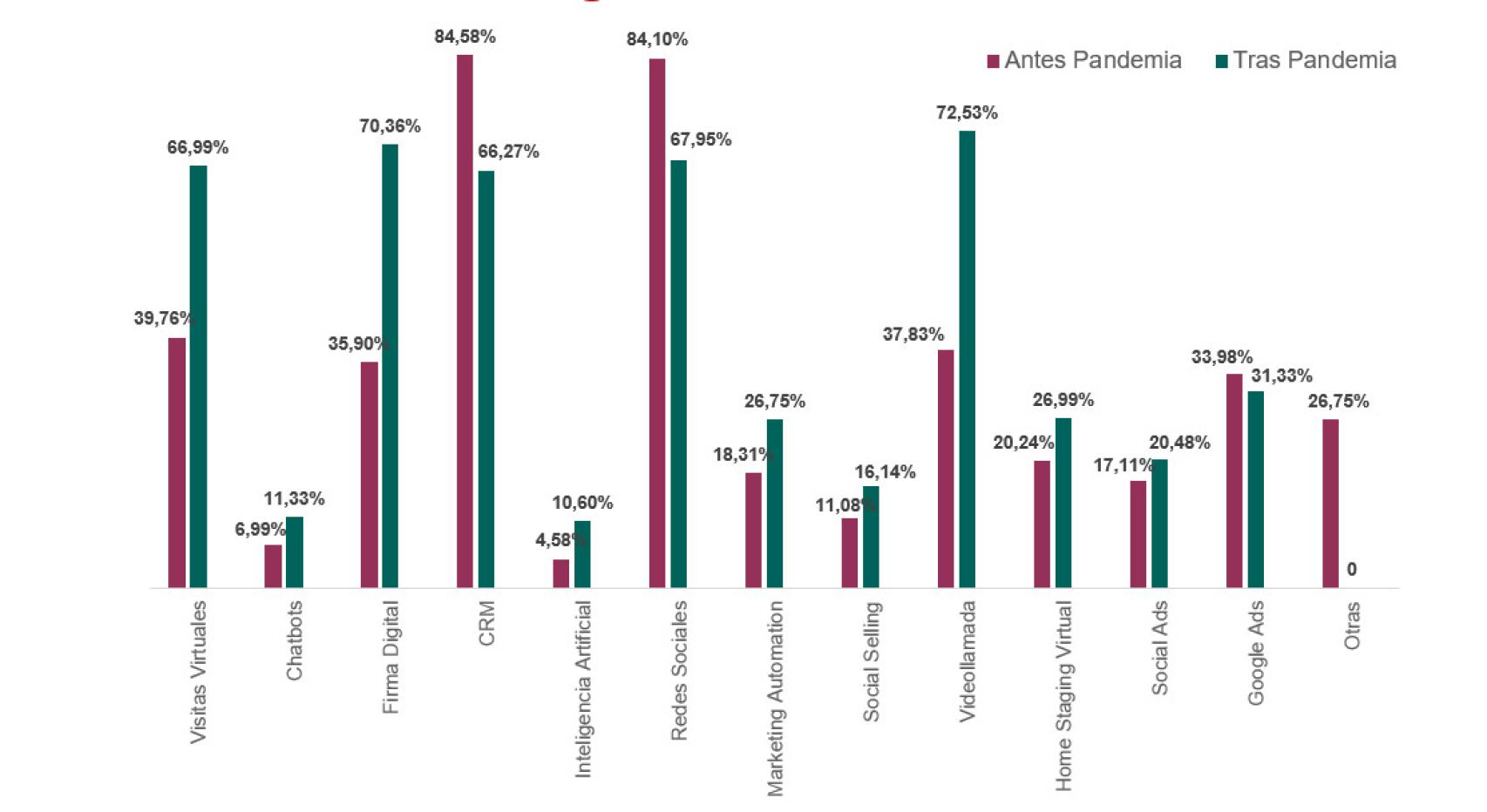 Digitalización tras la pandemia
