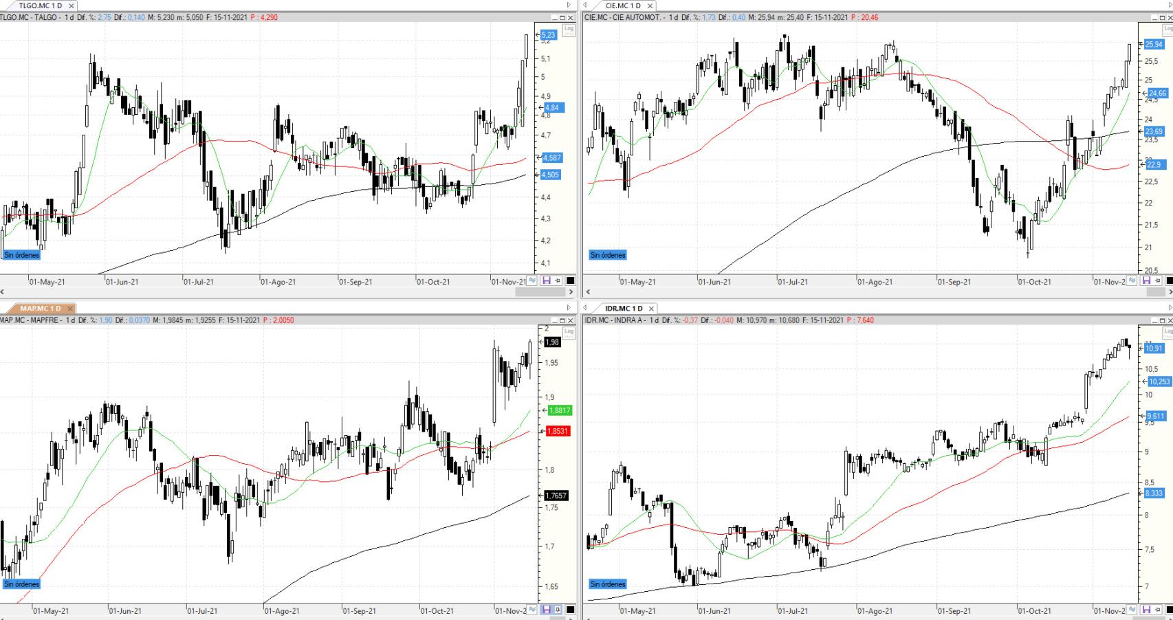 Evolución de los valores bajo seguimiento