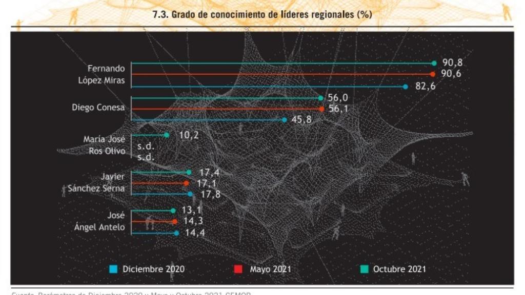 Evolución del grado de conocimiento que tienen los murcianos de los líderes políticos regionales.