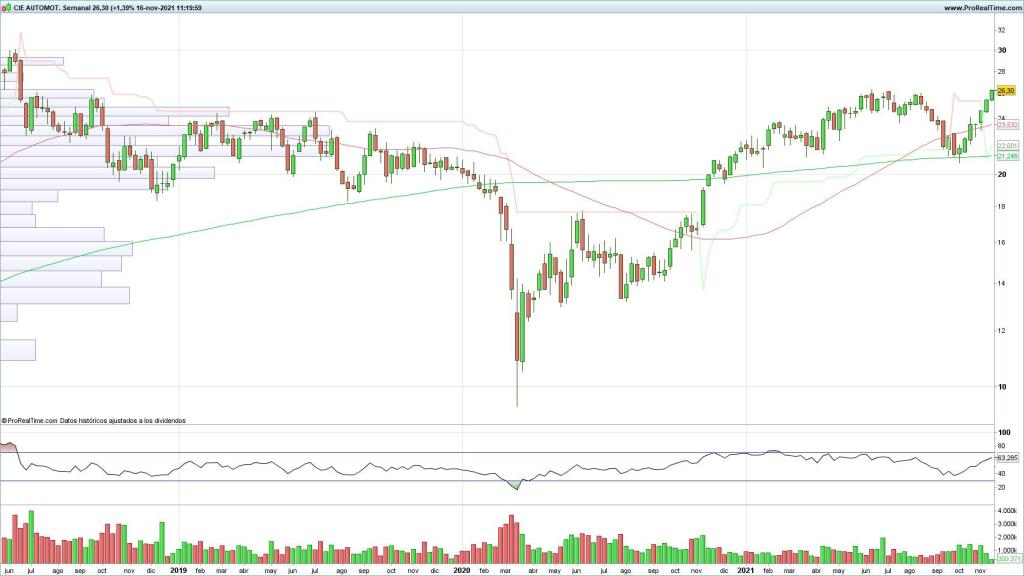 Evolución de las acciones de Cie Automotive