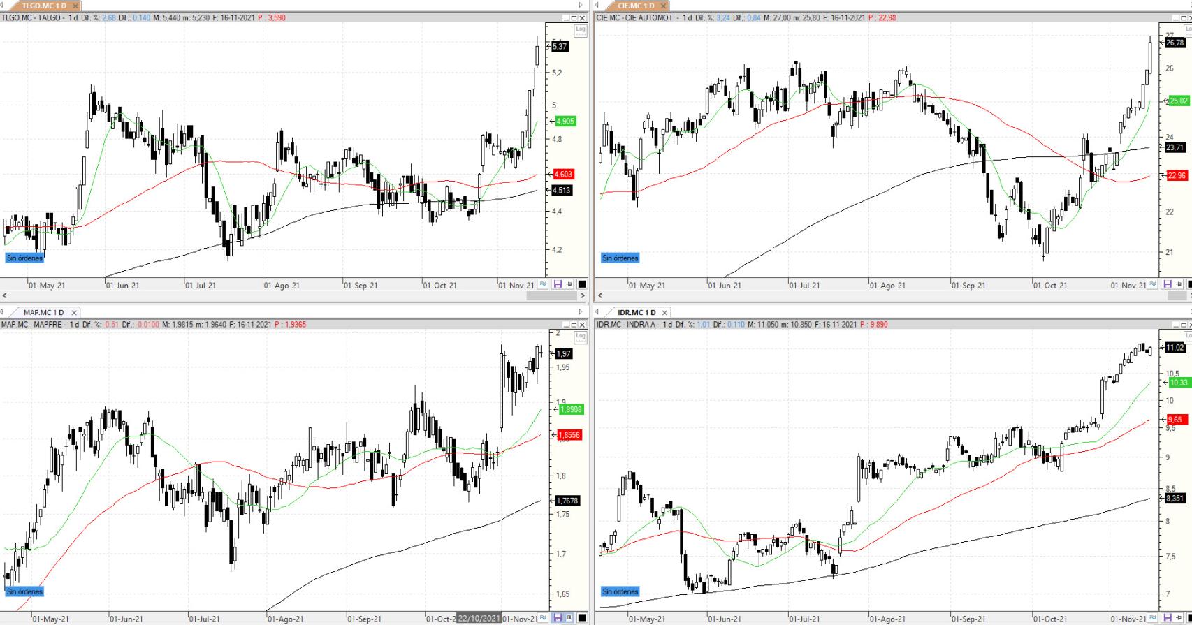 Evolución de los valores bajo seguimiento