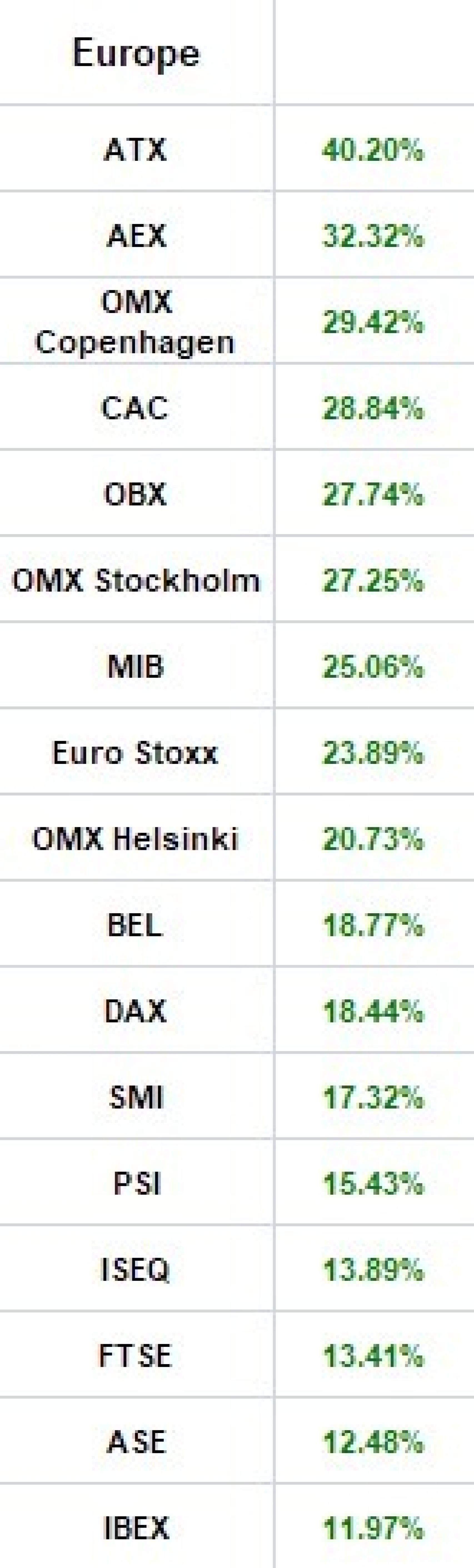 Evolución de las bolsas
