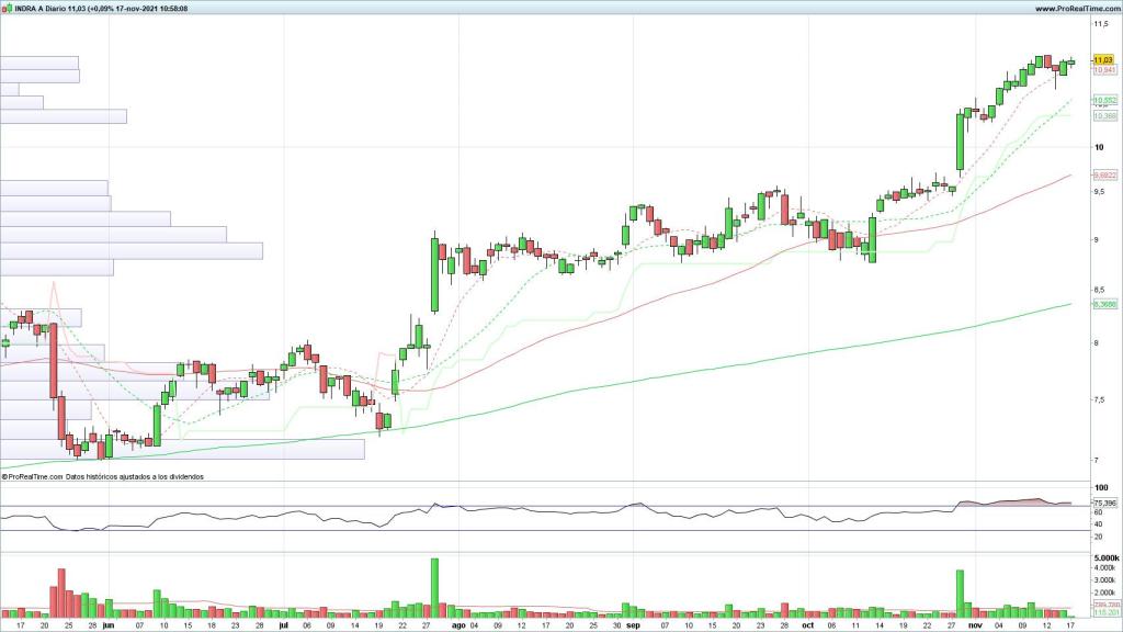 Evolución de las acciones de Indra