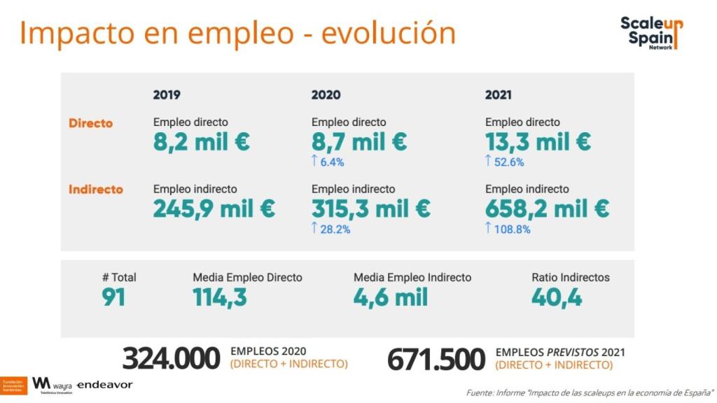 Evolución del impacto de la inversión y el empleo en las 'scaleups', según el informe.