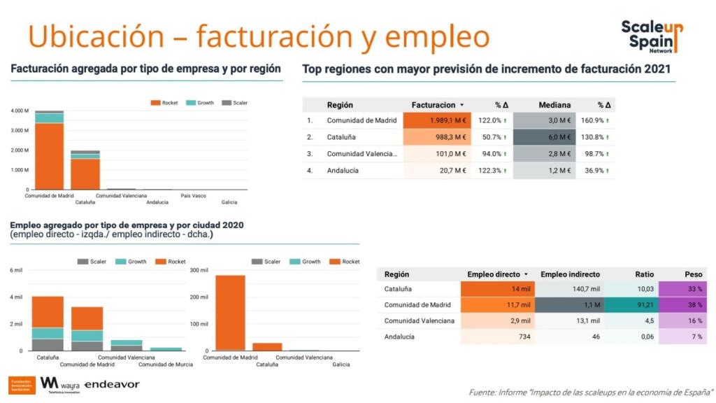 Distribución del empleo de estas empresas según territorios.