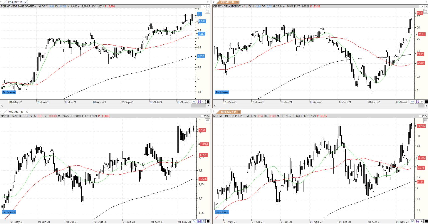 Evolución de los valores bajo seguimiento