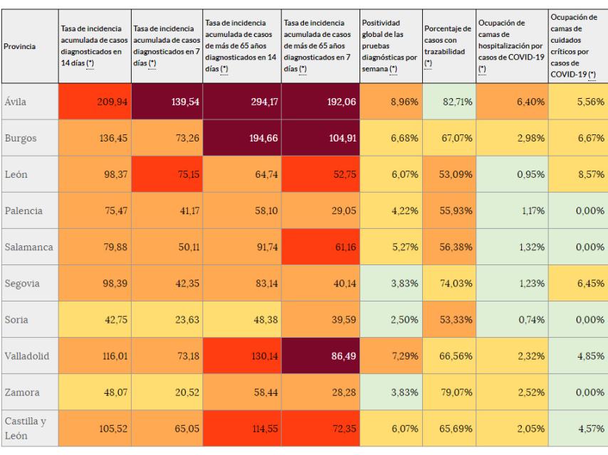 La incidencia COVID supera la barrera de los 100 casos a 14 días