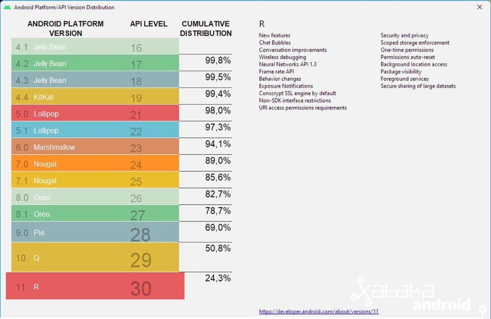 Distribución de versiones de Android