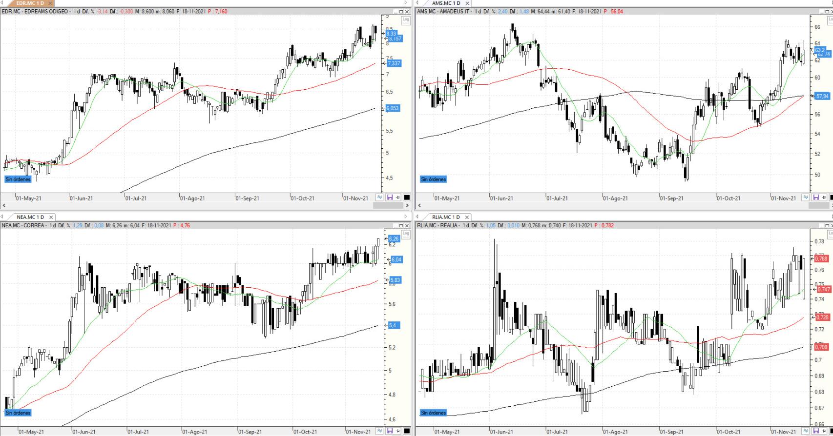 Evolución de los valores bajo seguimiento