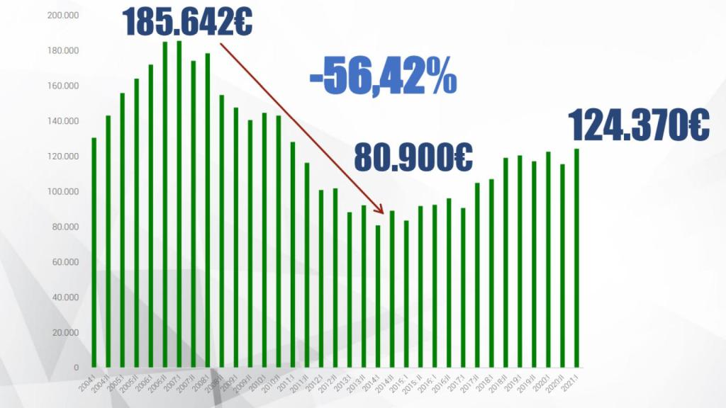 Evolución del importe medio de la hipoteca. Fotocasa.