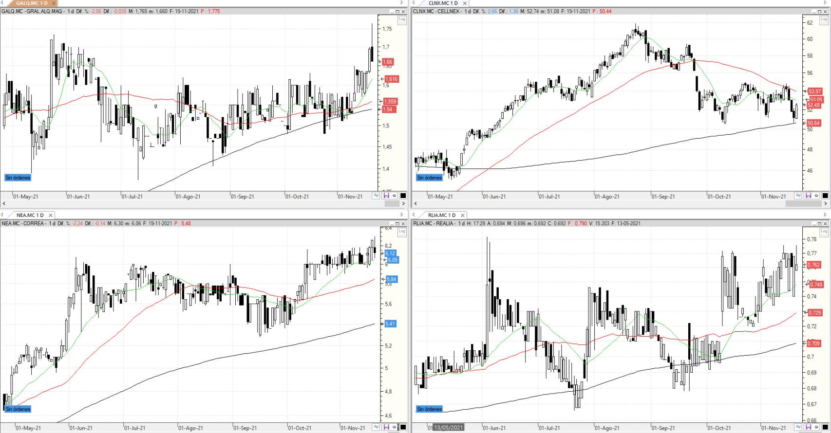Evolución de los valores bajo seguimiento