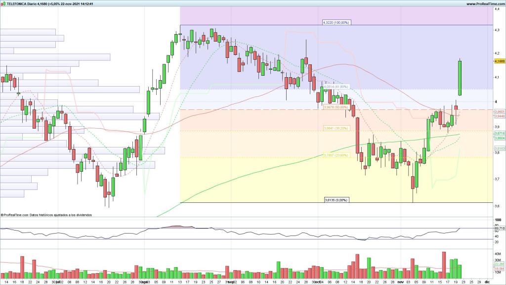 Evolución de las acciones de Telefónica
