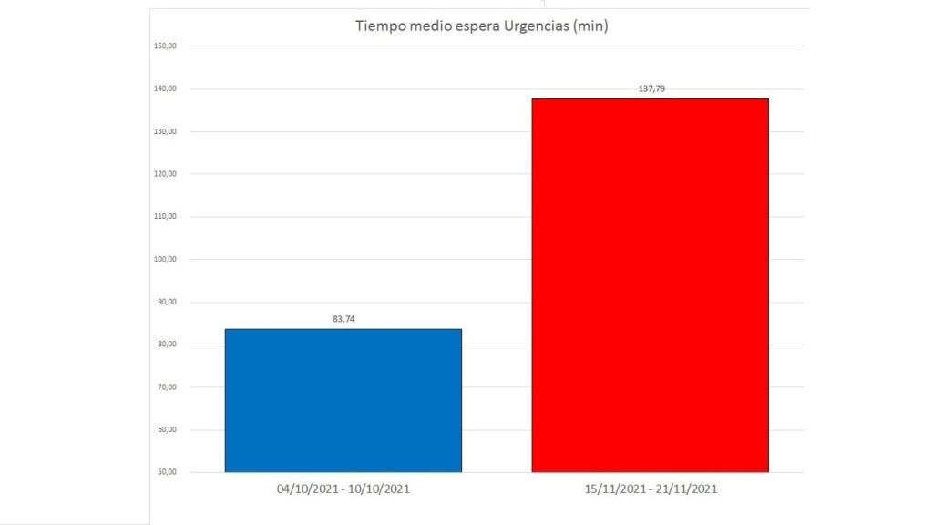 Gráfico de tiempo de media de espera en el Hospital Universitario de Torrevieja.