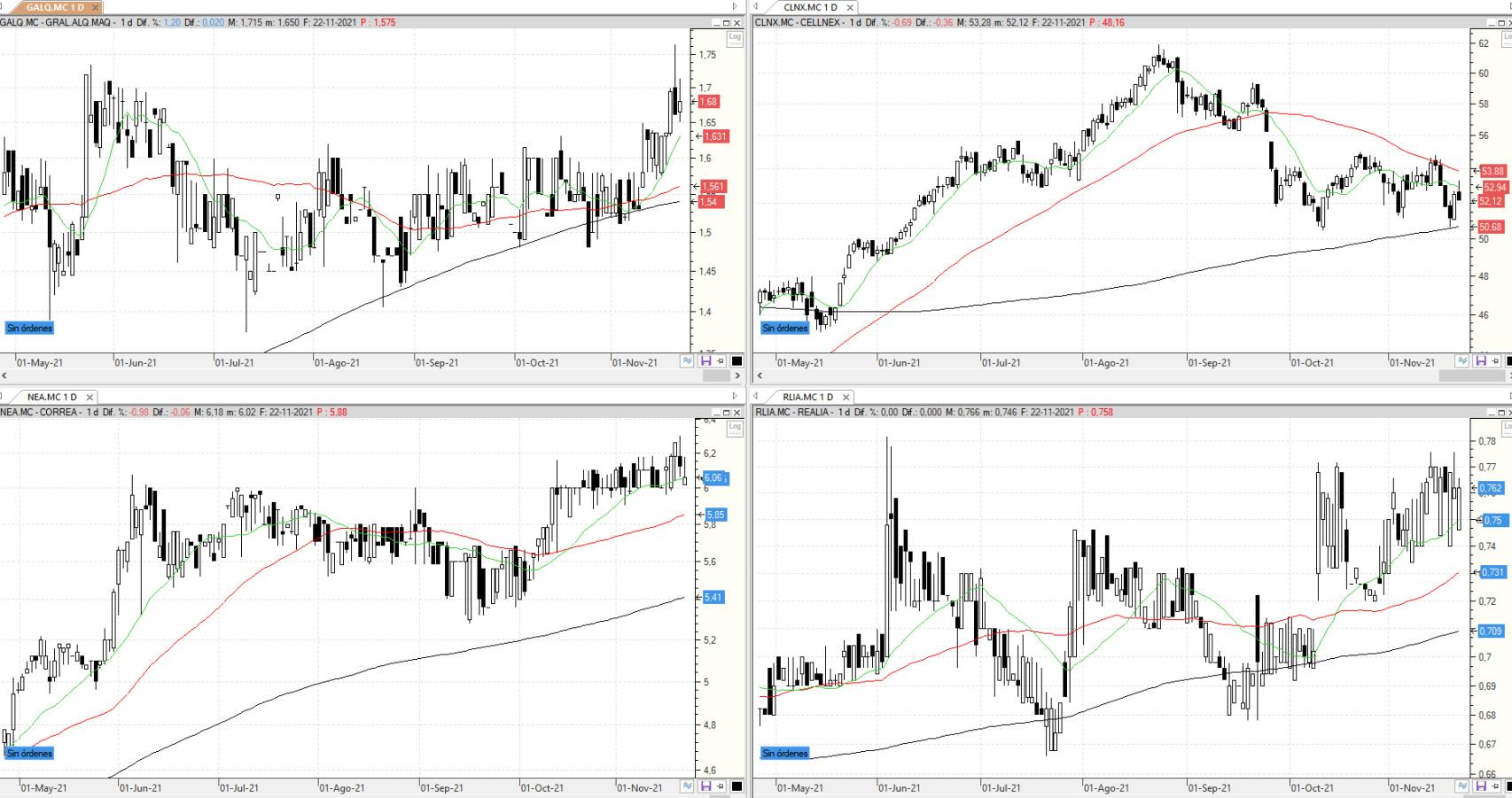 Evolución de los valores bajo seguimiento