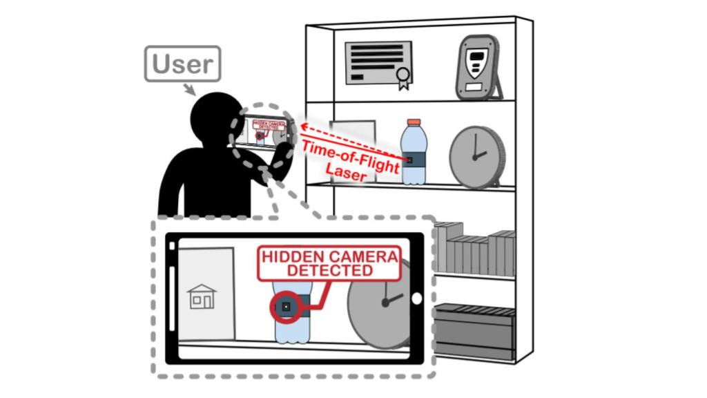 Sistema ToF detecta cámaras ocultas