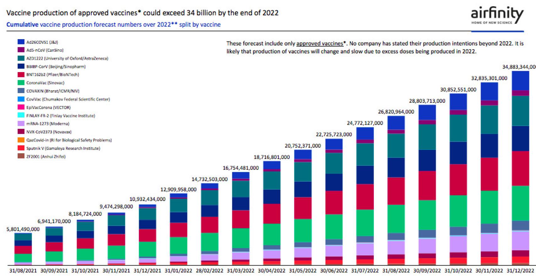 Previsión de la producción mundial de vacunas contra la Covid hasta 2022.