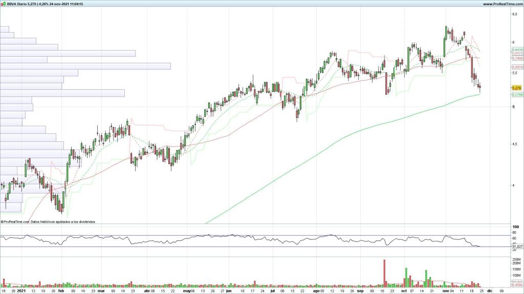 Evolución de las acciones del BBVA
