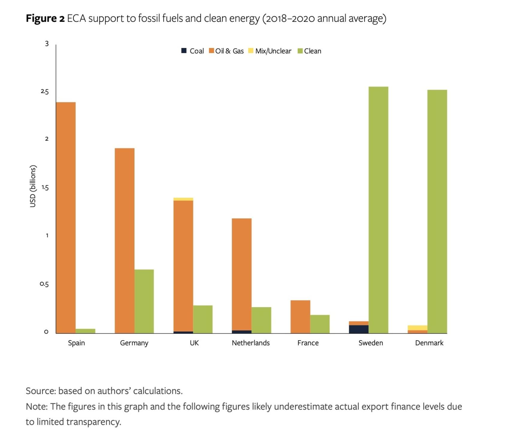 Apoyo a los combustibles fósiles por países