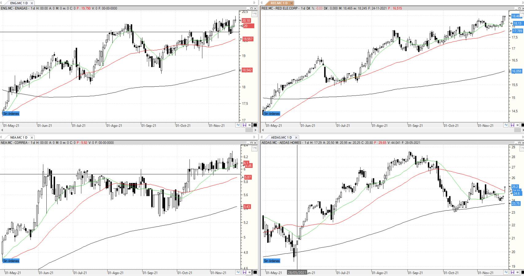 Evolución de los valores bajo seguimiento