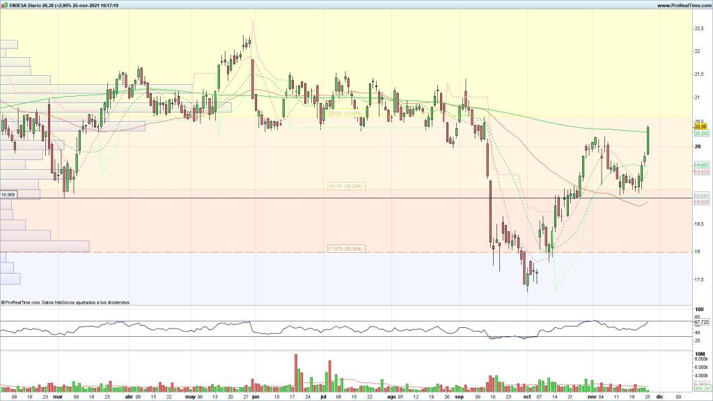 Evolución de las acciones de Endesa
