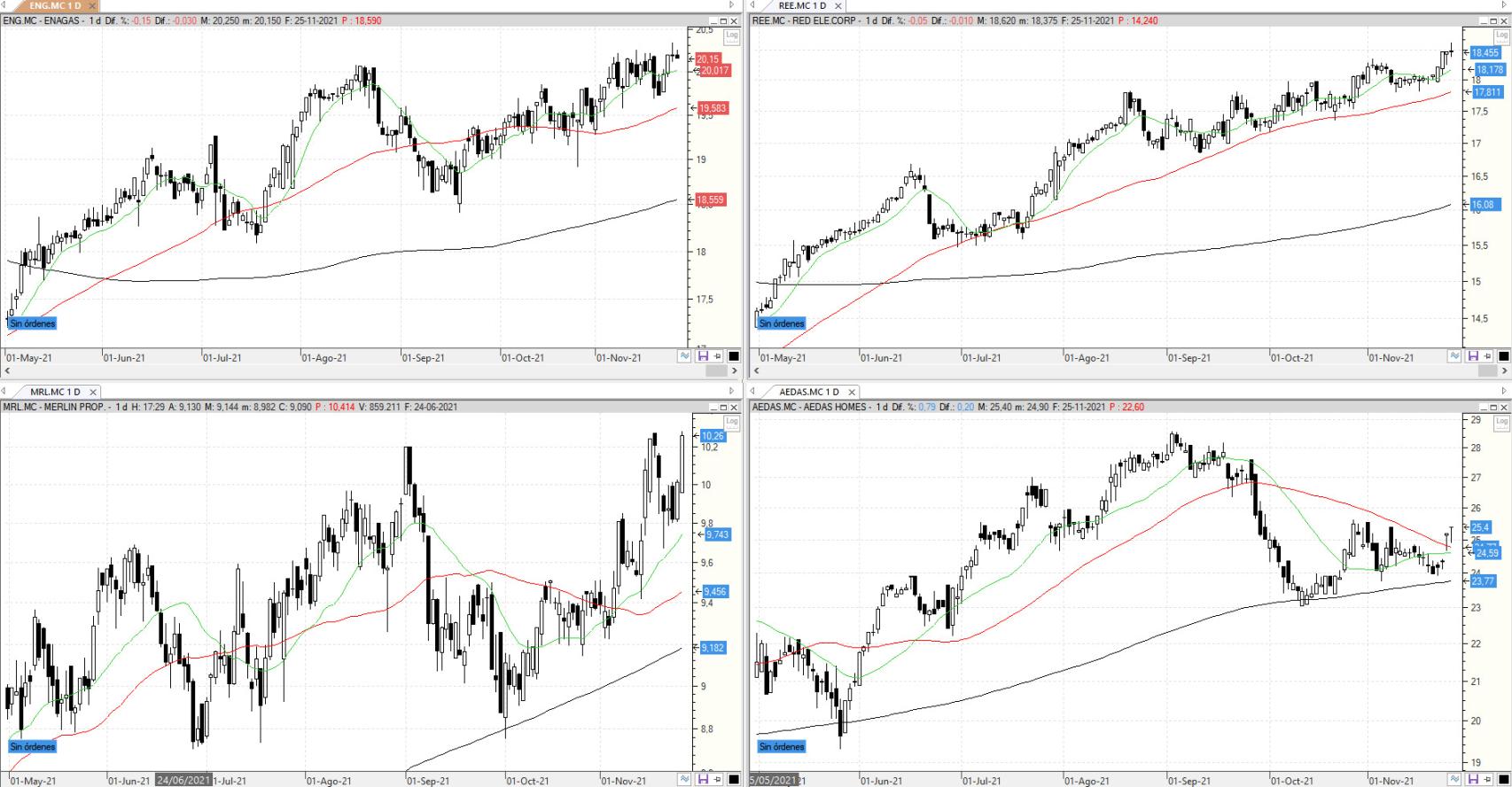 Evolución de los valores bajo seguimiento
