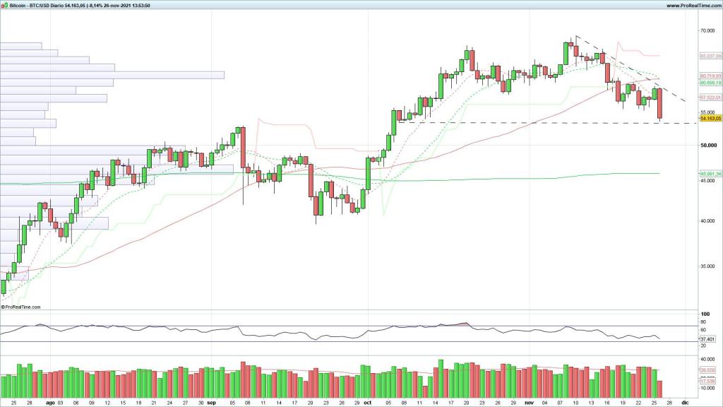 Evolución del precio del Bitcoin