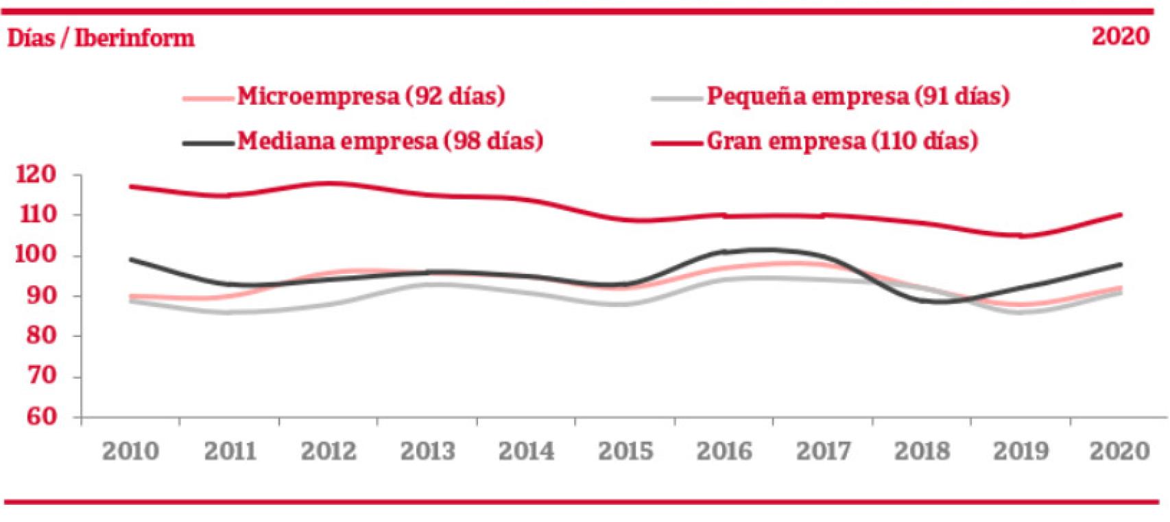 Plazos de pago según el tamaño de la empresa y su evolución. Fuente: Iberinform.