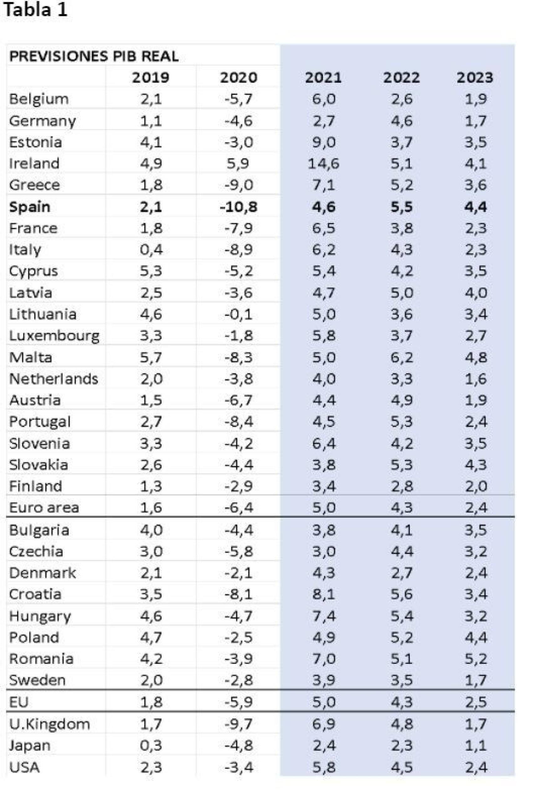 Fuente: Comisión Europea (European Economic Forecast, Autumn 2021, noviembre 2021)
