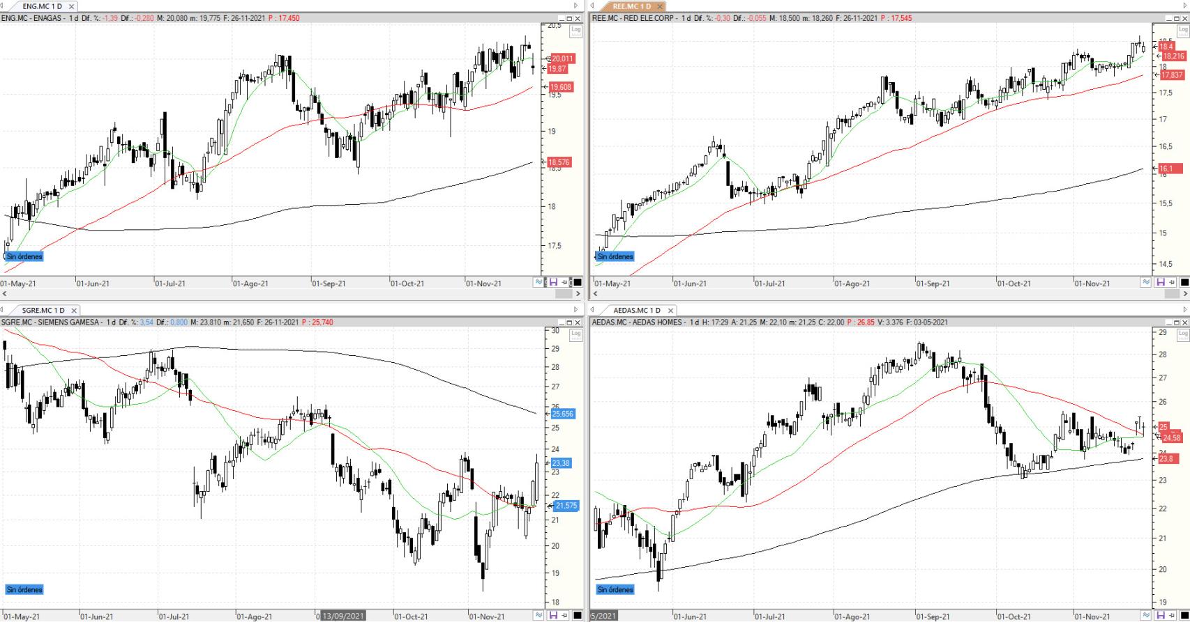 Evolución de los valores bajo seguimiento