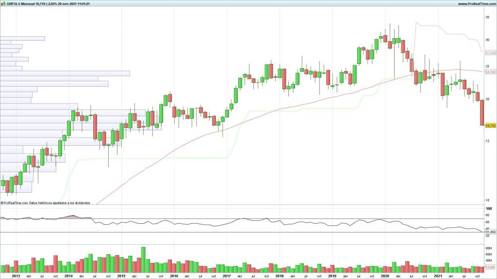 Evolución de las acciones de Grifols en velas mensuales
