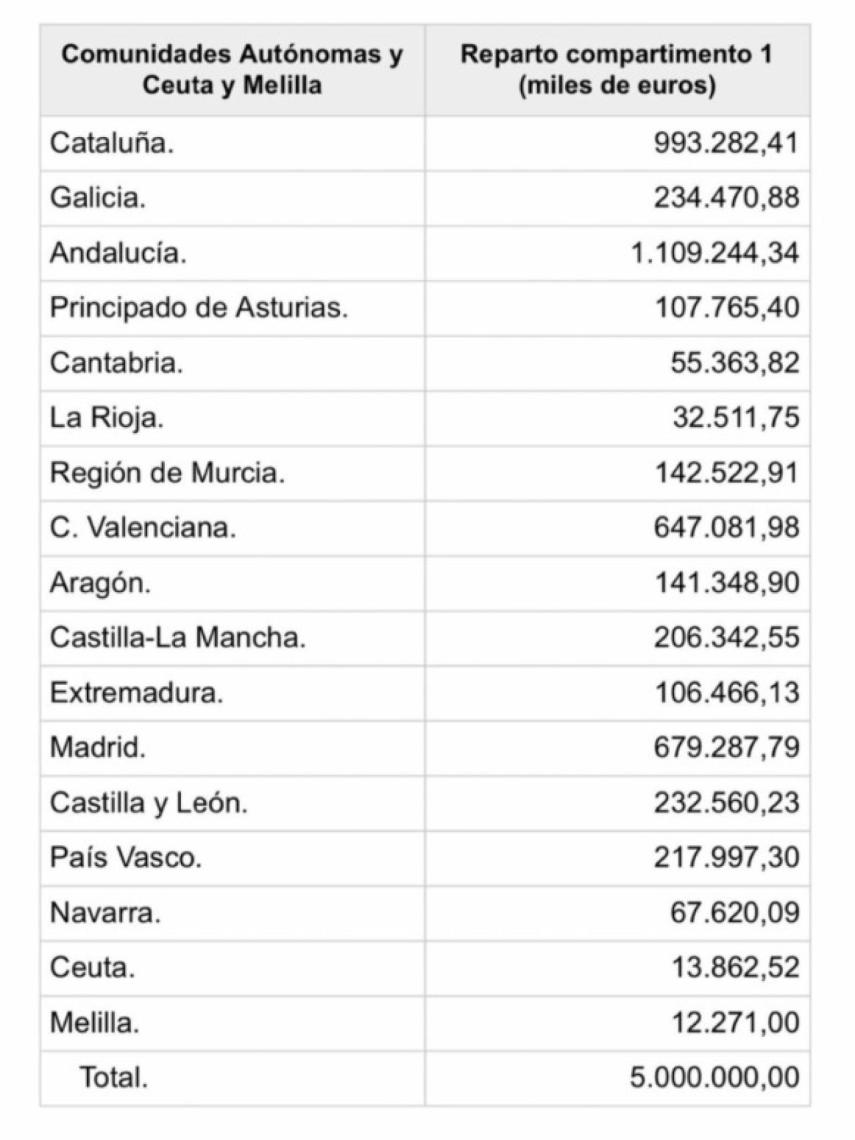 Cuadro ayudas autonomías