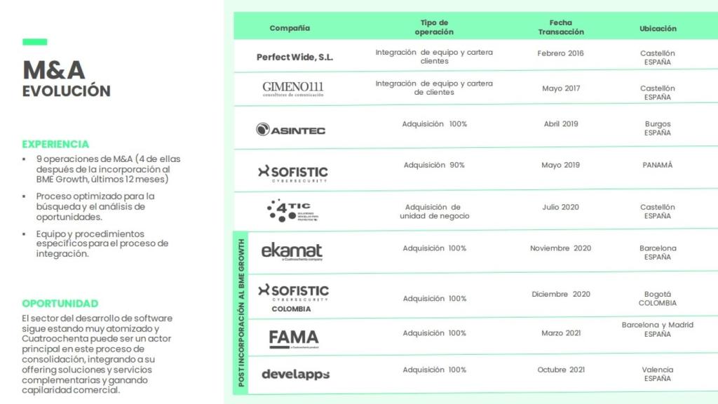 Adquisiciones empresariales de la startup Cuatroochenta.