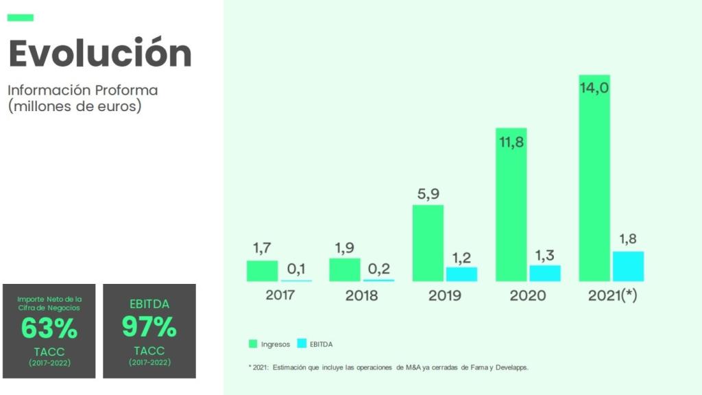 Evolución de la información Proforma de la compañía desde 2017.