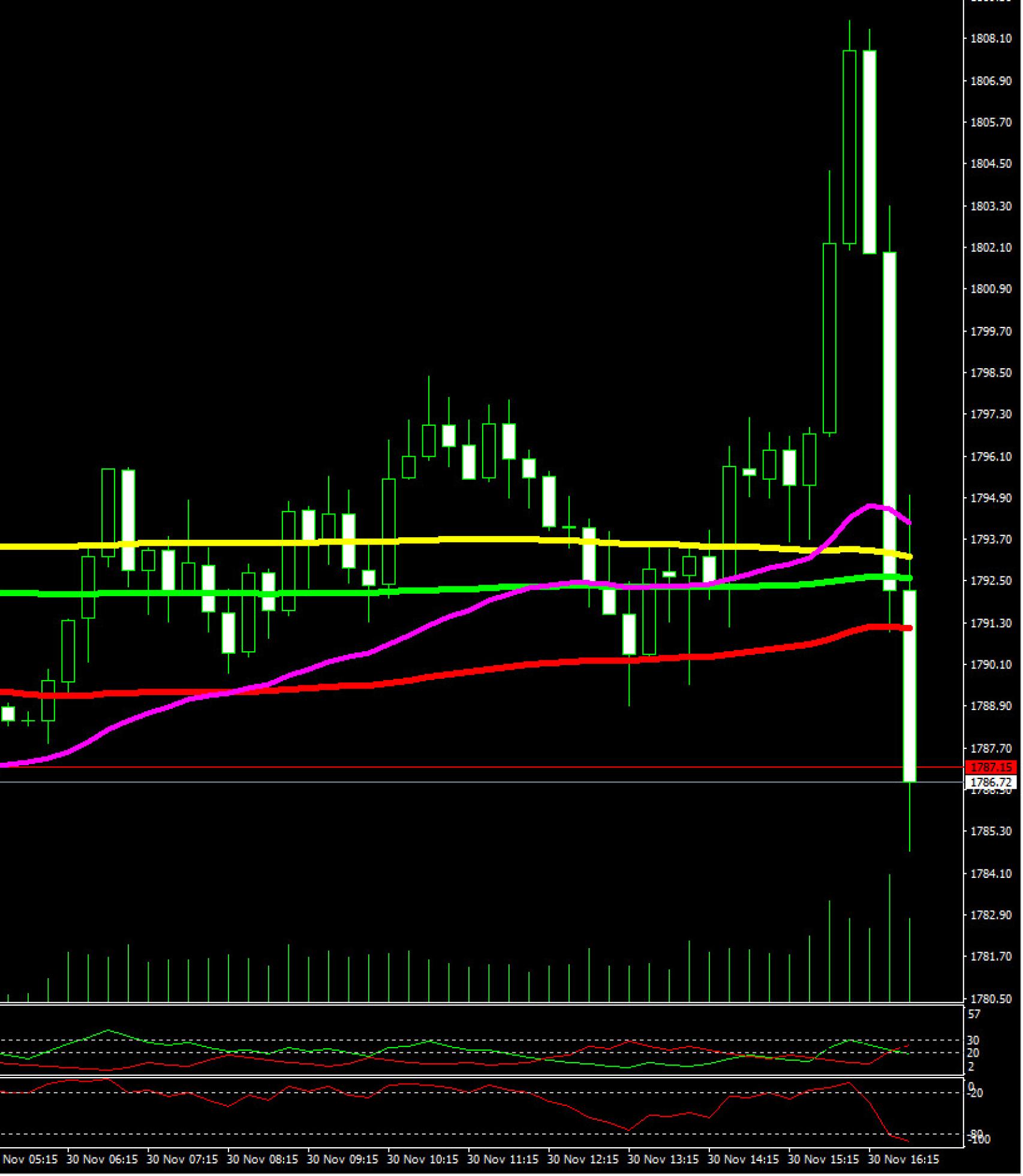 Evolución del precio del oro en velas de 15 minutos