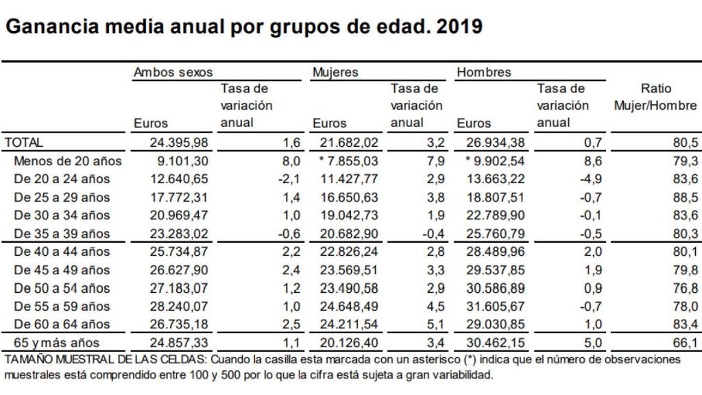 Ganancia por grupos de edad según el INE.