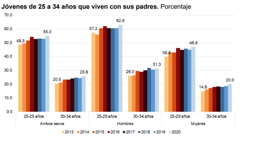 Jóvenes que viven con sus padres según el INE.