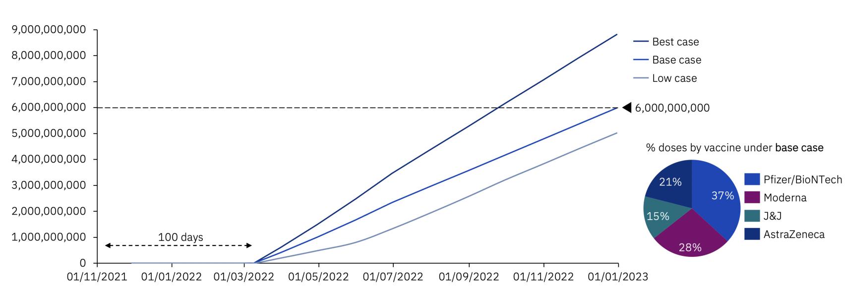 Previsiones de producción de vacunas contra la Covid adaptadas a la variante ómicron.