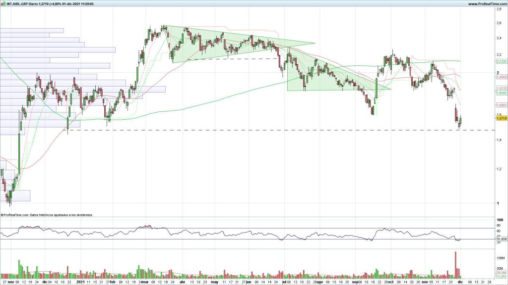 Evolución de las acciones de IAG