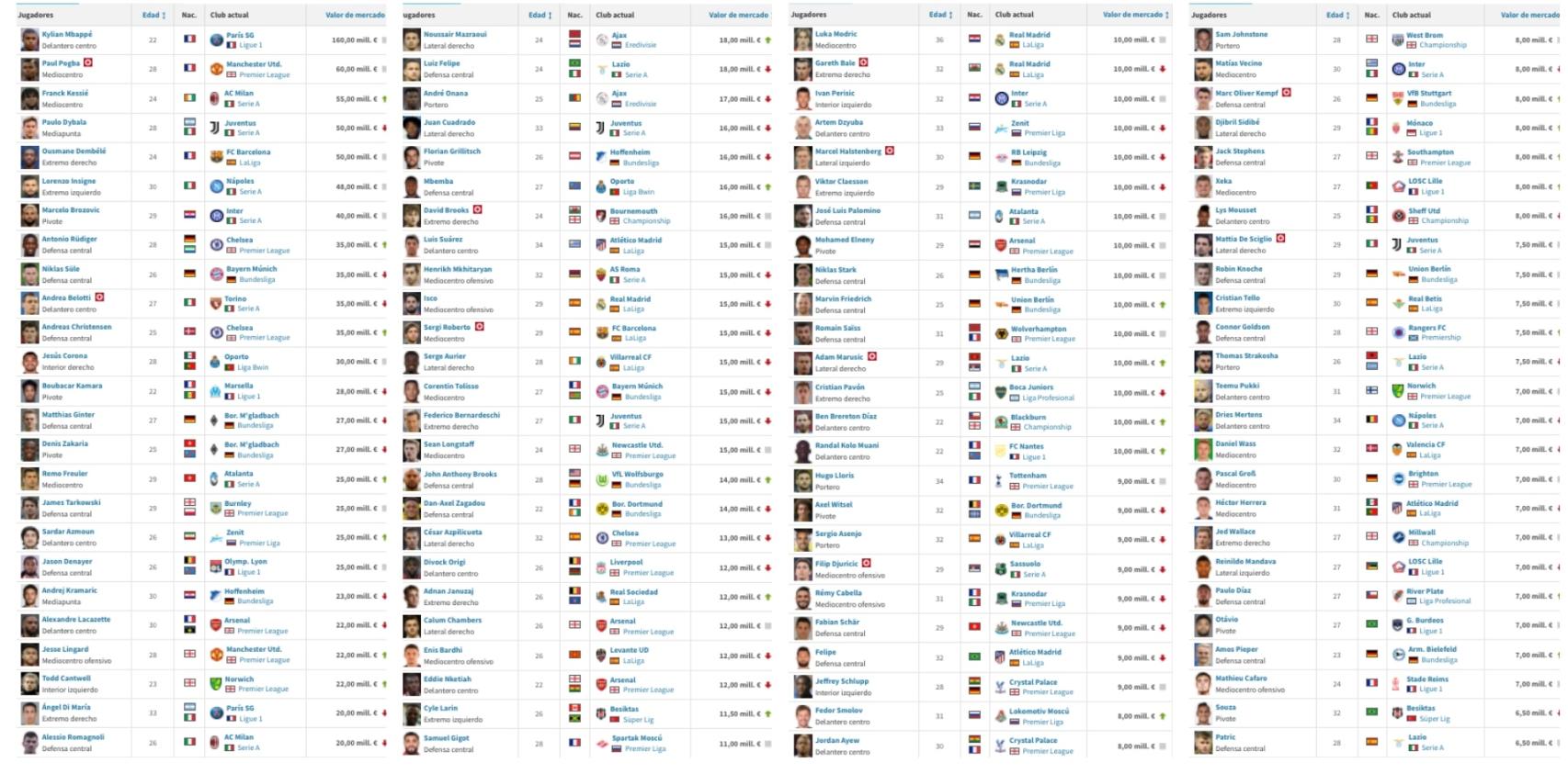 Los 100 jugadores más valiosos que acaban contrato en 2022