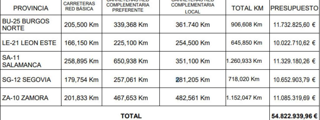 Desglose por carreteras