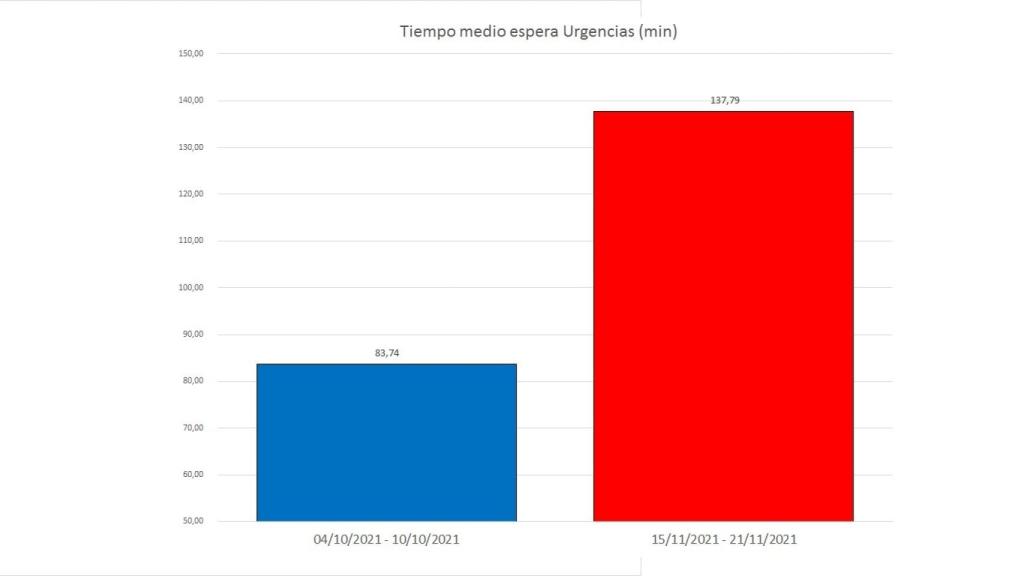 Tiempo medio de espera en Urgencias, antes y después de la reversión.