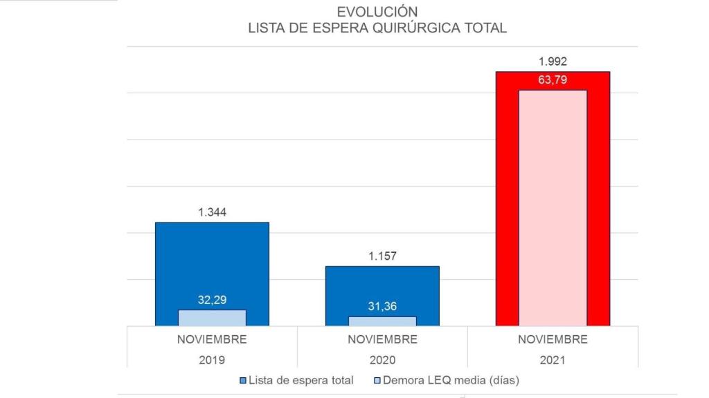 Lista de espera quirúrgica antes y después de que Sanidad se haya hecho con la gestión.