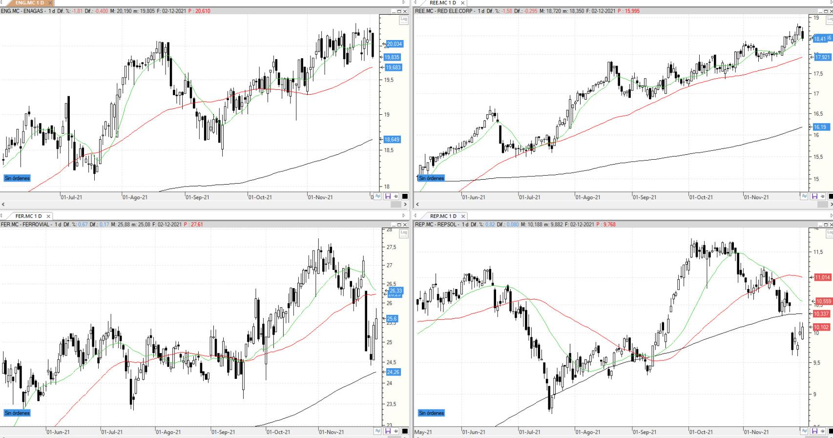 Evolución de los valores bajo seguimiento